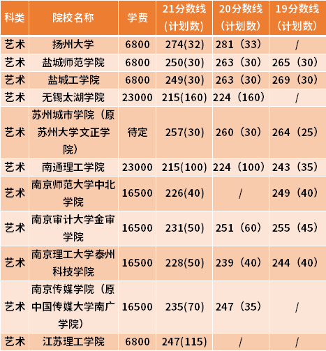 江苏专转本环境设计专业近三年录取分数线(19-21)