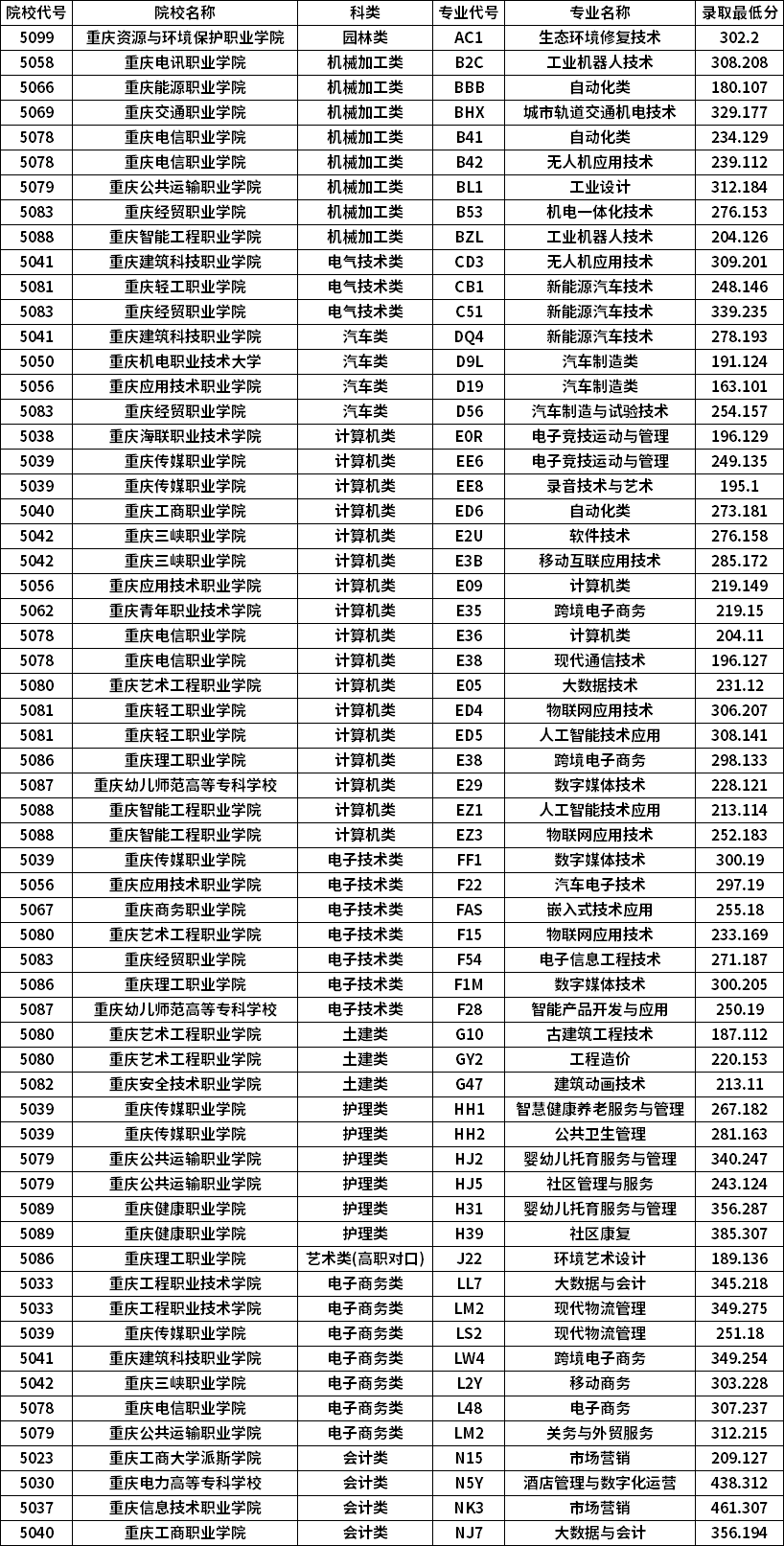 2021年重庆高职分类考试招生录取信息表-高职分类专科批(对口类)三