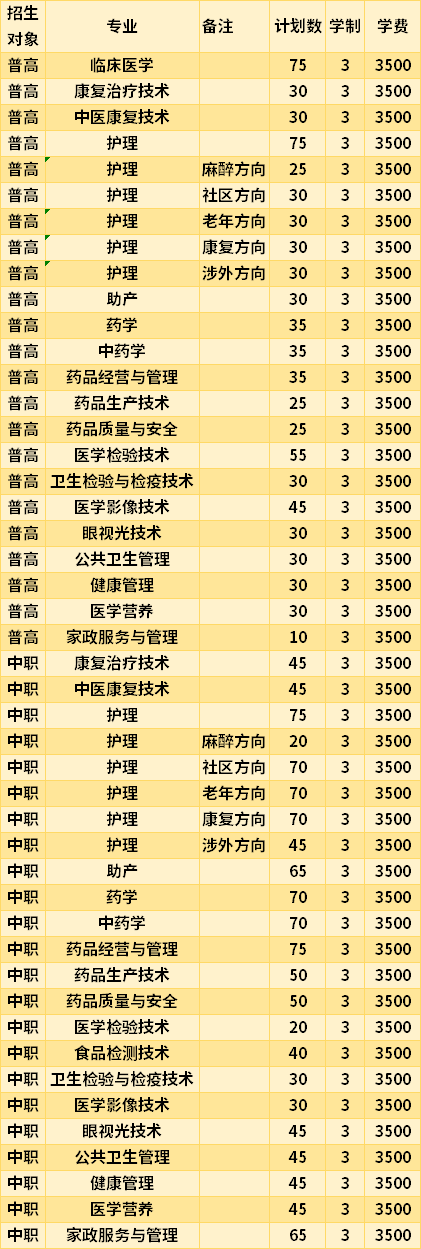 贵阳护理职业学院2021年高职分类考试专业招生计划及学费