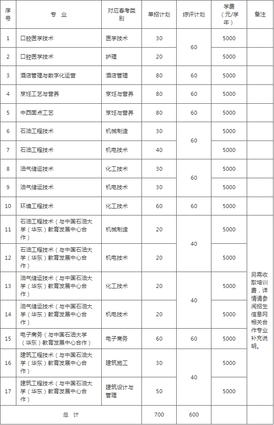 2022年山东胜利职业学院单独招生与综合评价招生计划