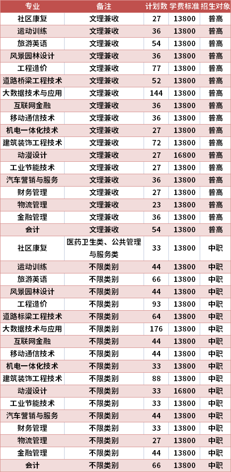 西南科技大學城市學院2021年高職單招專業(yè)計劃及學費