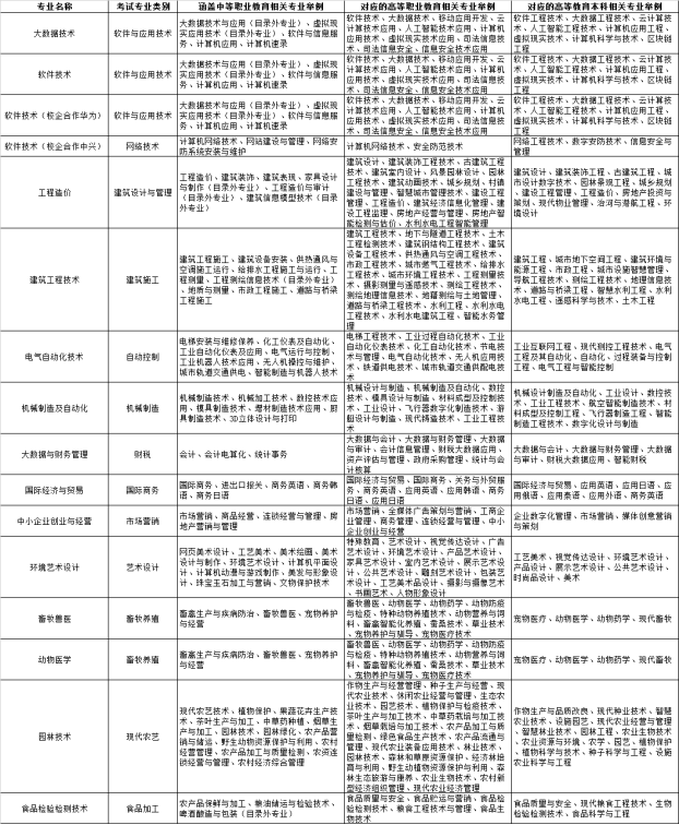 2022青岛农业大学海都学院高职单招对应春季高考专业类别