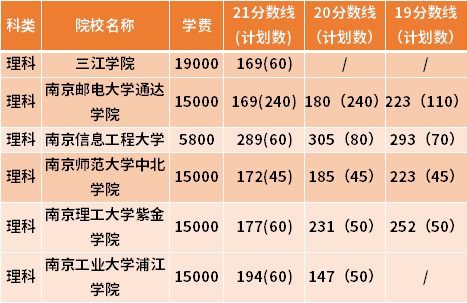 江蘇專轉(zhuǎn)本通信工程專業(yè)近三年錄取分數(shù)線(19-21)