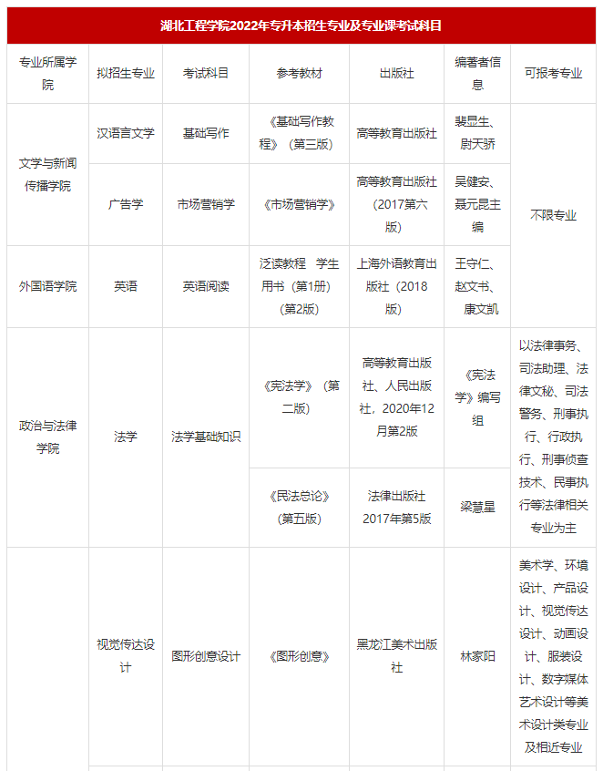 湖北工程學(xué)院2022年專升本招生專業(yè)及專業(yè)課考試科目