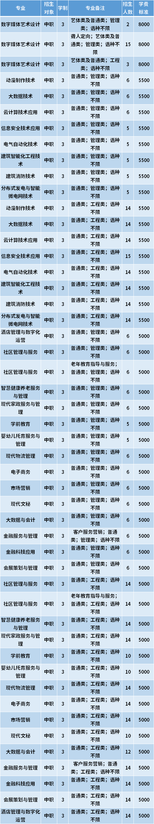 2021年天津城市职业学院(总院)春季高考招生专业计划及学费