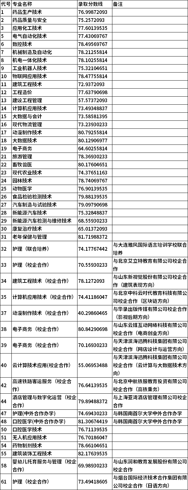 2021年枣庄职业学院综招各专业最低录取分数线