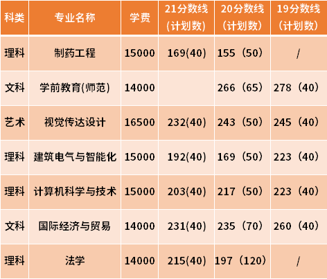 南京師范大學泰州學院專轉本近三年分數(shù)線匯總（19-21）