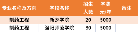 河南專升本制藥工程專業(yè)招生院校和招生人數(shù)