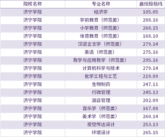 2021年濟寧學(xué)院校薦生考生專升本錄取分數(shù)線(最低投檔線)