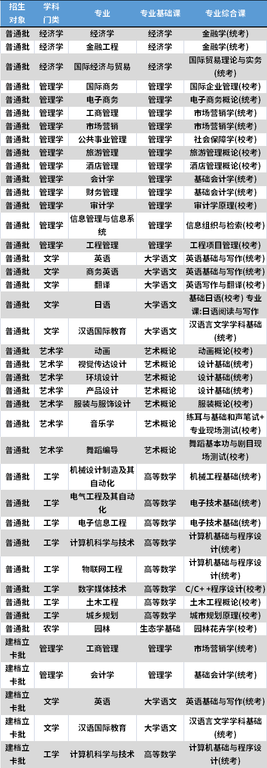 2022年湛江科技学院专升本考试科目