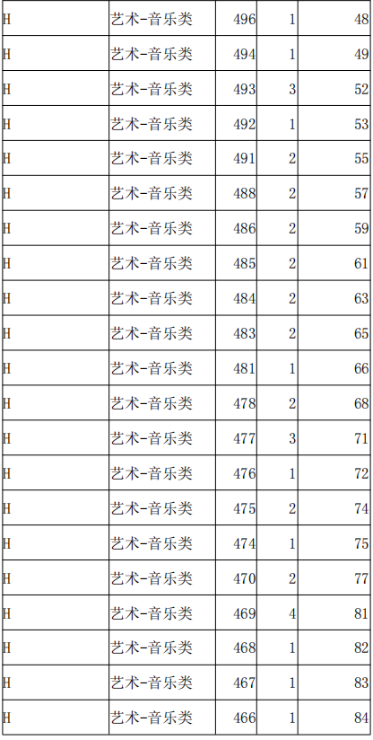 2021年河北高职单招考试八类音乐类一分一档统计表