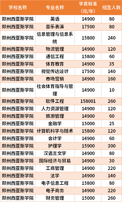 鄭州西亞斯學(xué)院2021年專升本專業(yè)計劃及學(xué)費