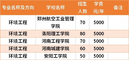 河南專升本環(huán)境工程專業(yè)招生院校和招生人數(shù)