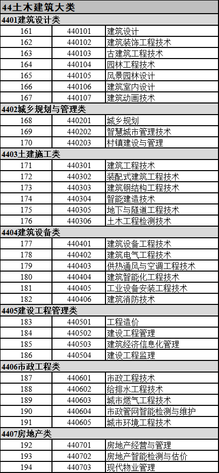 2022年甘肃专升本可报考交通工程的专科专业