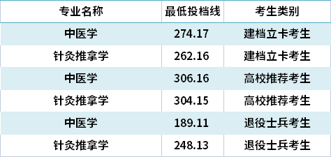 2021年山東中醫(yī)藥大學專升本錄取分數(shù)線(最低投檔線)