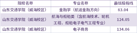 2021年山東交通學(xué)院（威海校區(qū)）退役士兵考生專(zhuān)升本錄取分?jǐn)?shù)線(最低投檔線)