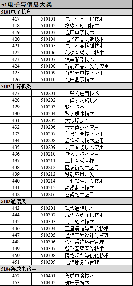 2022年甘肅專升本可報(bào)考電子信息工程的專科專業(yè)