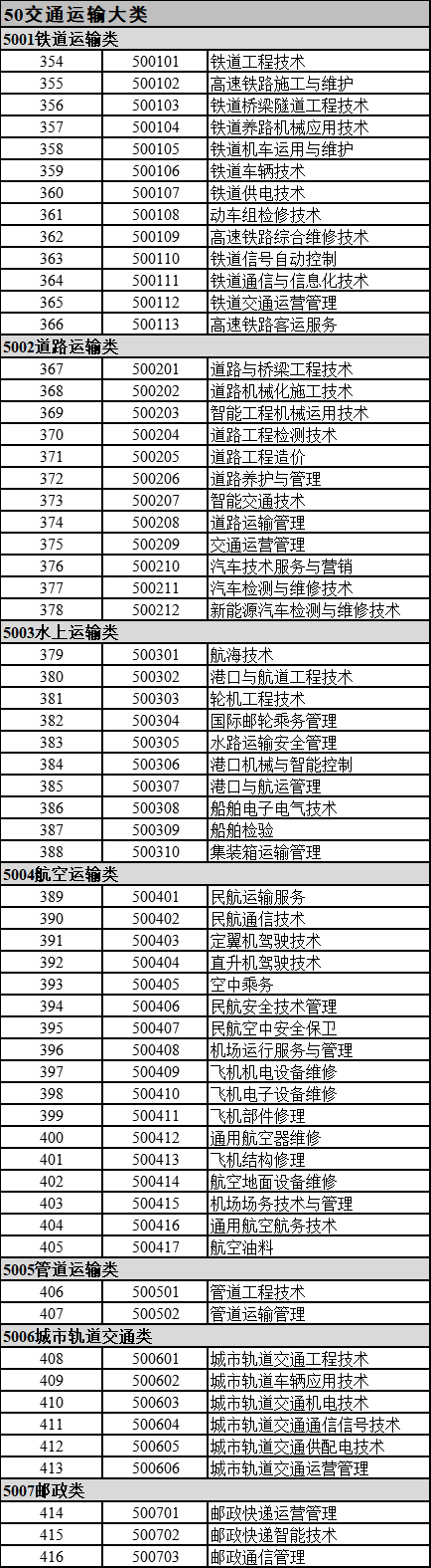 2022年甘肃专升本可报考交通运输的专科专业