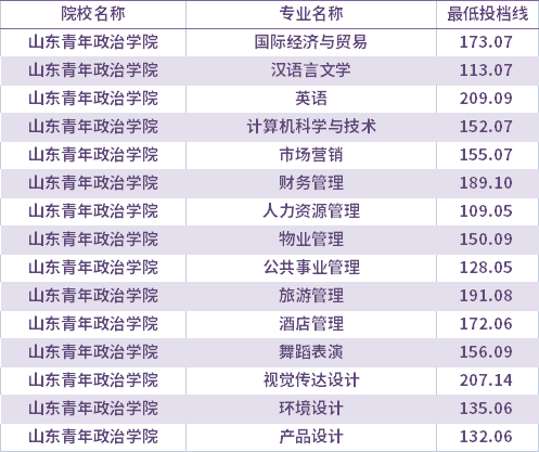 2021年山東青年政治學(xué)院建檔立卡考生專升本錄取分?jǐn)?shù)線(最低投檔線)