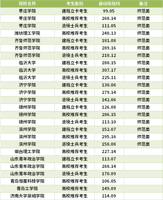 2021山東專升本漢語言文學(xué)專業(yè)錄取分?jǐn)?shù)線(最低投檔線)