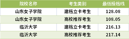 2021山東專升本社會工作專業(yè)錄取分?jǐn)?shù)線(最低投檔線)