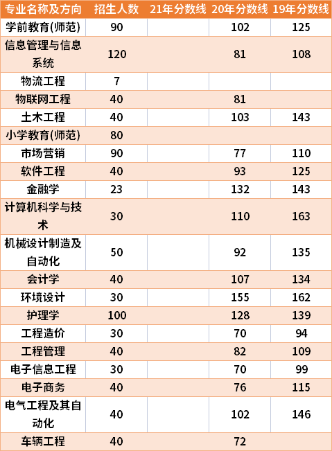 商丘工學(xué)院2019-2021年專升本分?jǐn)?shù)線