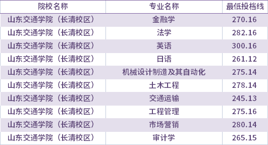 2021年山東交通學(xué)院（長清校區(qū)）校薦生考生專升本錄取分數(shù)線(最低投檔線)