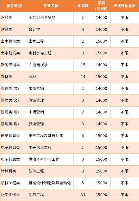 2022年揚州大學(xué)廣陵學(xué)院退役士兵批專轉(zhuǎn)本招生專業(yè)及學(xué)費