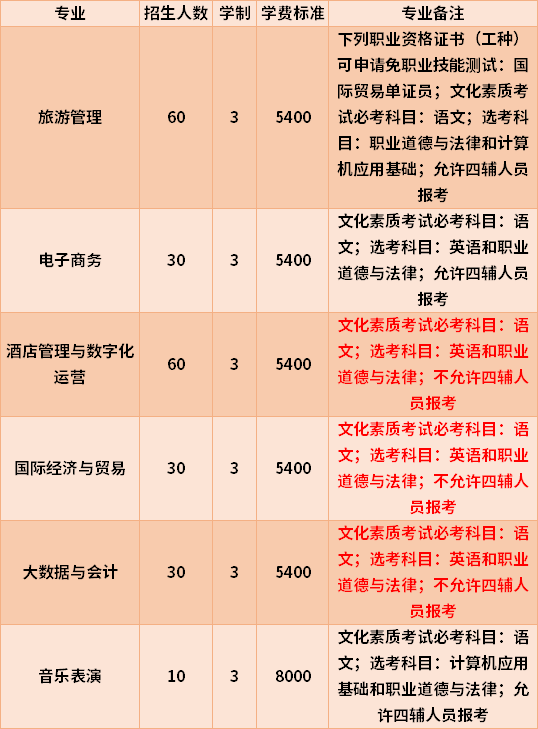 2022年海南外国语职业学院高职对口单招专业计划及学费