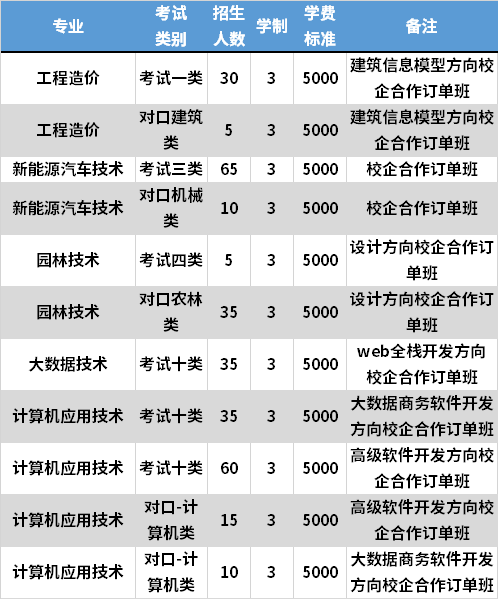 2021年唐山職業(yè)技術(shù)學(xué)院(校企合作訂單班)高職單招專(zhuān)業(yè)計(jì)劃