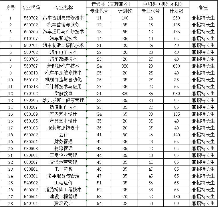 2021年四川汽車職業(yè)技術(shù)學(xué)院單獨考試招生專業(yè)及計劃