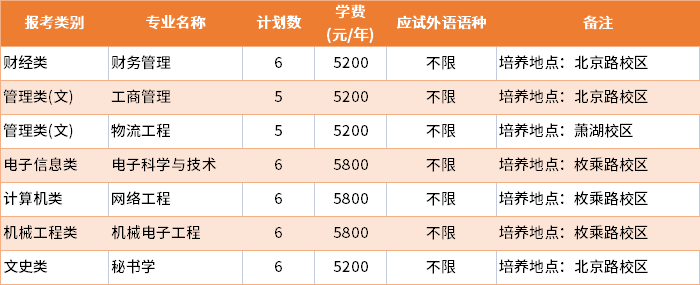 2022年淮陰工學院建檔立卡批專轉本招生專業(yè)及學費