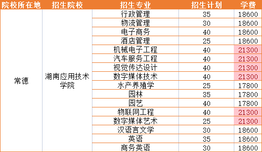 2021年湖南應(yīng)用技術(shù)學(xué)院招生專業(yè)學(xué)費(fèi)詳情