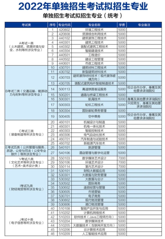 2022年河北建材职业技术学院高职单招拟招生专业