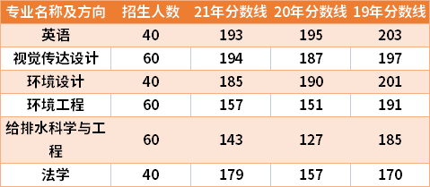 河南城建學院2019-2021年專升本分數線