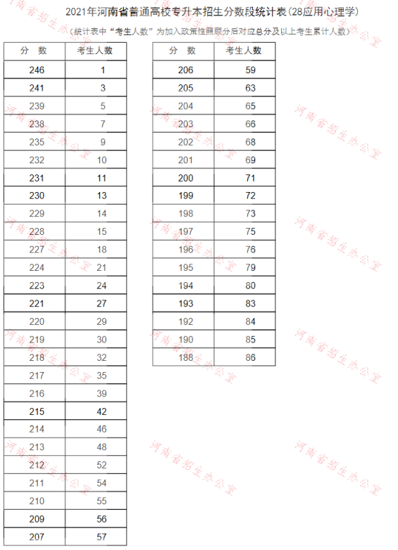 2021年河南專升本應(yīng)用心理學(xué)專業(yè)成績分段表