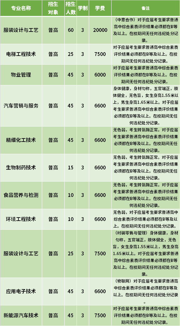 2021年杭州職業(yè)技術學院高職提前招生專業(yè)計劃