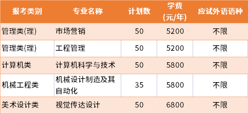 2022年徐州工程學(xué)院普通批專轉(zhuǎn)本招生專業(yè)及學(xué)費