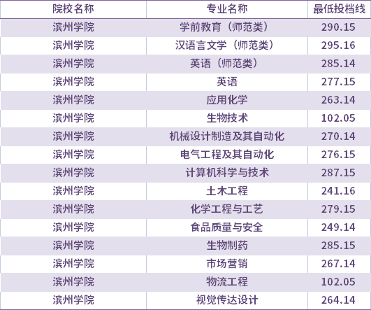 2021年濱州學(xué)院校薦生考生專(zhuān)升本錄取分?jǐn)?shù)線(xiàn)(最低投檔線(xiàn))