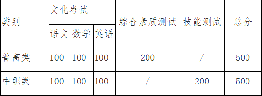 考核科目及分數(shù)