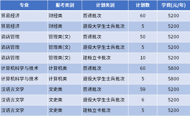 2022年江苏第二师范学院专转本招生专业计划数
