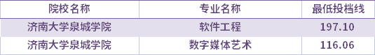 2021年濟南大學泉城學院退役士兵考生專升本錄取分數(shù)線(最低投檔線)