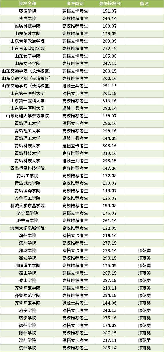 2021山東專升本英語(yǔ)專業(yè)錄取分?jǐn)?shù)線(最低投檔線)