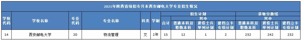 2021年西安邮电大学专升本录取分数线