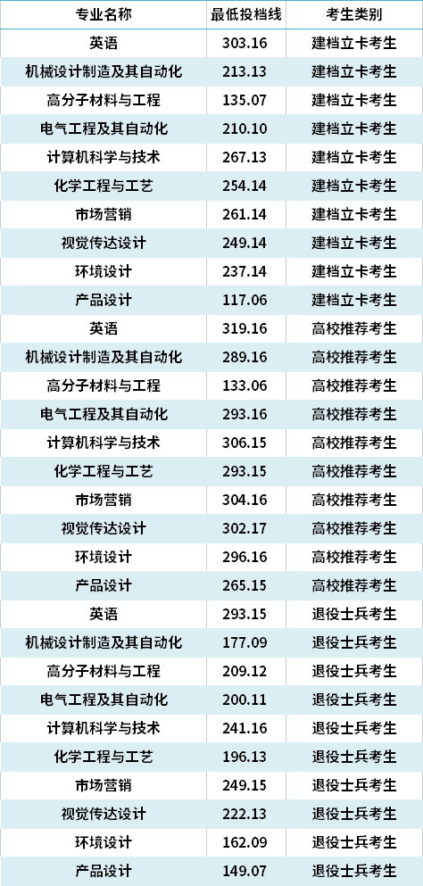 2021年青島科技大學(xué)專升本錄取分?jǐn)?shù)線(最低投檔線)