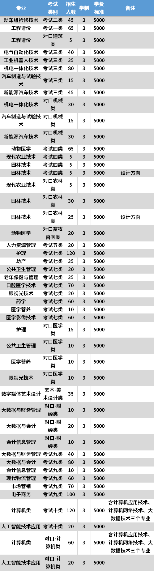 2021年唐山职业技术学院高职单招专业计划