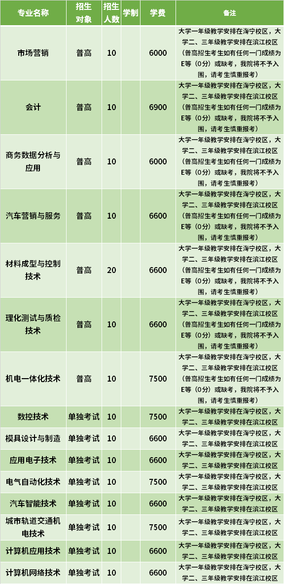 2021年浙江機電職業(yè)技術(shù)學院高職提前招生專業(yè)計劃