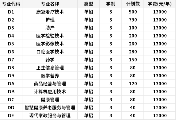 2021年鄭州澍青醫(yī)學(xué)高等?？茖W(xué)校高職單招專業(yè)計(jì)劃及學(xué)費(fèi)