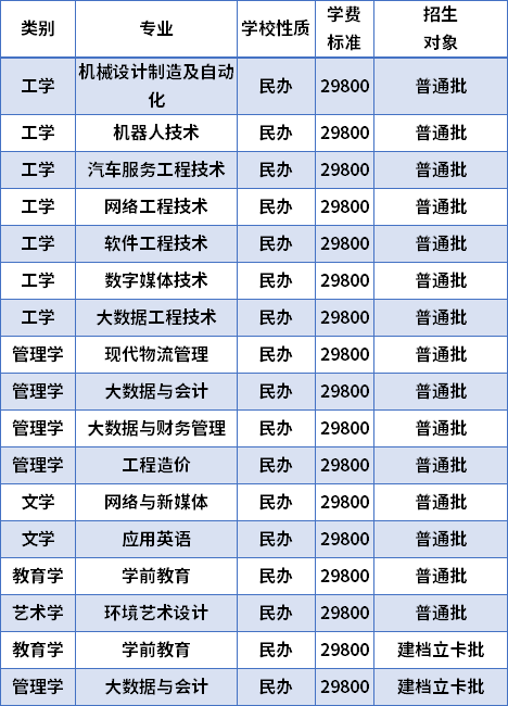 2022年廣東工商職業(yè)技術(shù)大學(xué)專升本招生專業(yè)及學(xué)費(fèi)