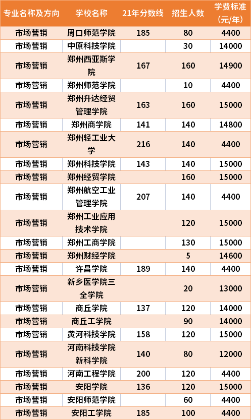 2021年河南專升本市場營銷專業(yè)分?jǐn)?shù)線